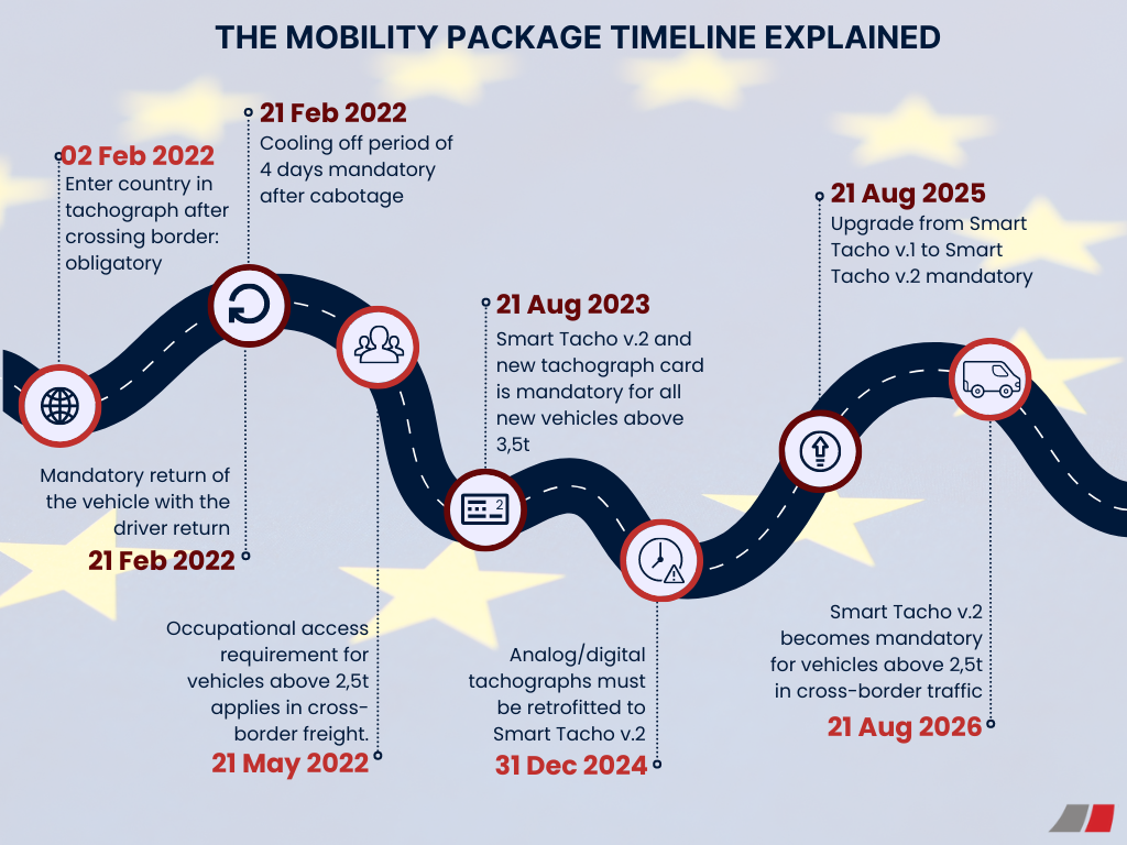 Mobility Package timeline